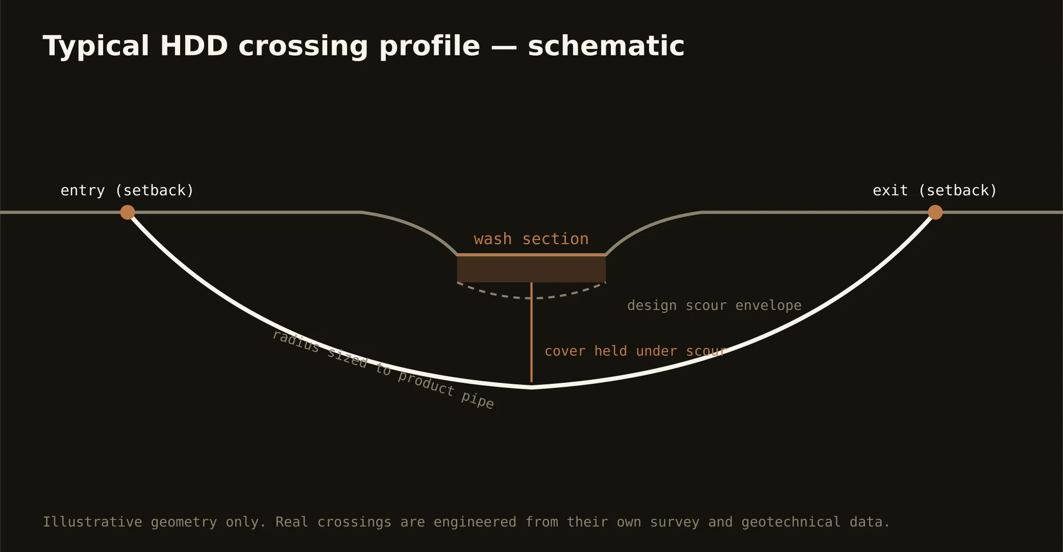 Typical HDD wash crossing profile — schematic for the the Las Vegas Valley market